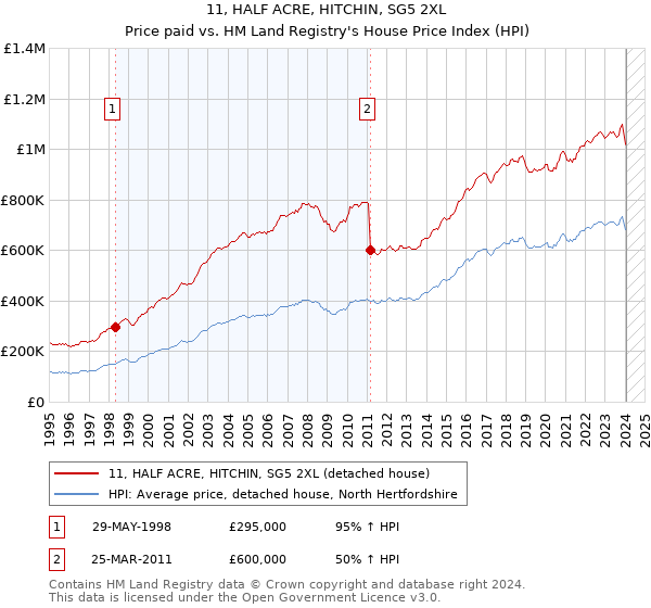 11, HALF ACRE, HITCHIN, SG5 2XL: Price paid vs HM Land Registry's House Price Index