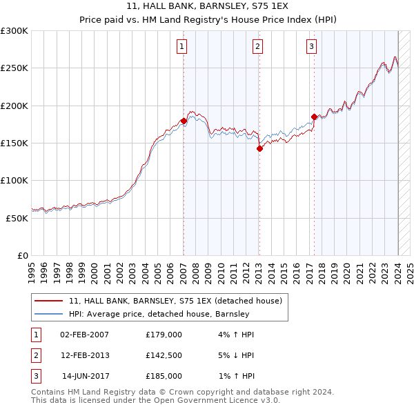 11, HALL BANK, BARNSLEY, S75 1EX: Price paid vs HM Land Registry's House Price Index