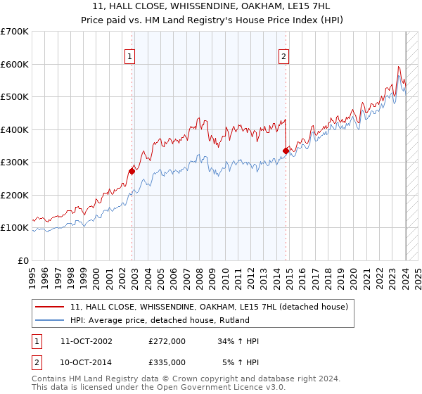 11, HALL CLOSE, WHISSENDINE, OAKHAM, LE15 7HL: Price paid vs HM Land Registry's House Price Index