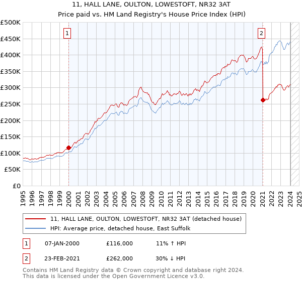 11, HALL LANE, OULTON, LOWESTOFT, NR32 3AT: Price paid vs HM Land Registry's House Price Index