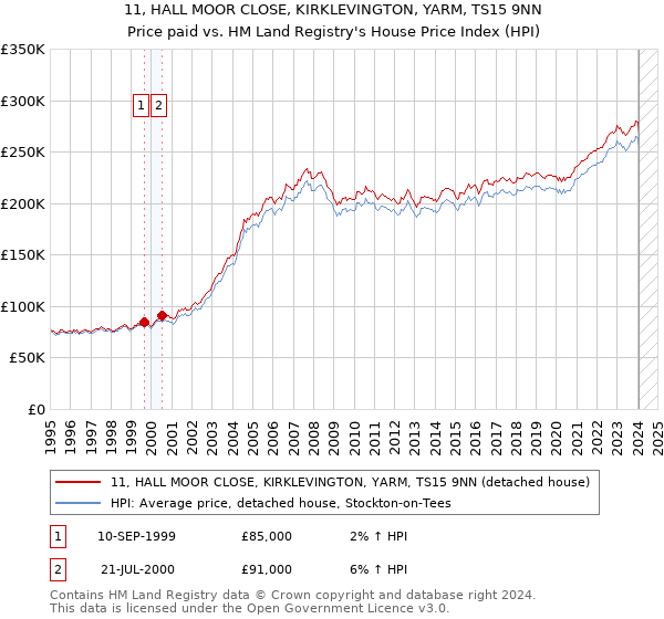11, HALL MOOR CLOSE, KIRKLEVINGTON, YARM, TS15 9NN: Price paid vs HM Land Registry's House Price Index