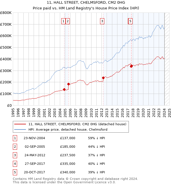 11, HALL STREET, CHELMSFORD, CM2 0HG: Price paid vs HM Land Registry's House Price Index