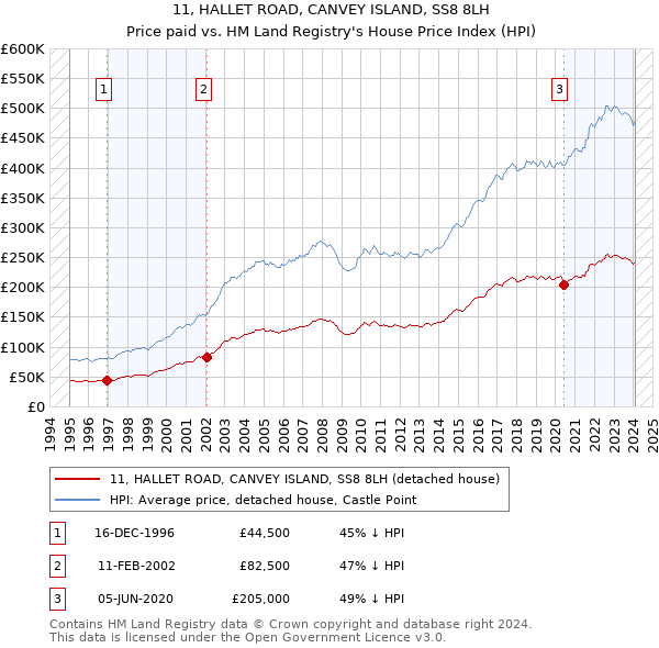 11, HALLET ROAD, CANVEY ISLAND, SS8 8LH: Price paid vs HM Land Registry's House Price Index