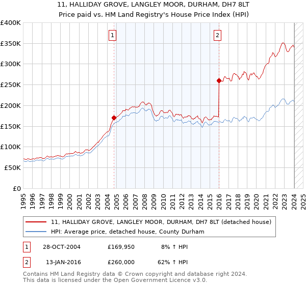 11, HALLIDAY GROVE, LANGLEY MOOR, DURHAM, DH7 8LT: Price paid vs HM Land Registry's House Price Index