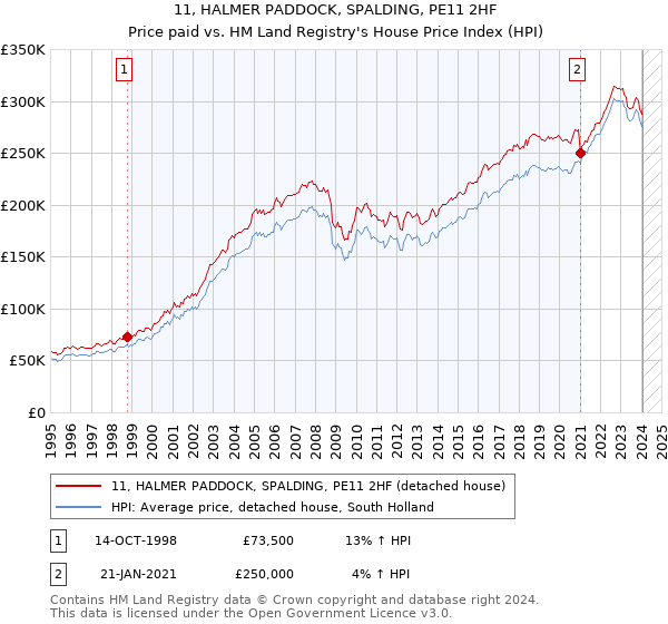 11, HALMER PADDOCK, SPALDING, PE11 2HF: Price paid vs HM Land Registry's House Price Index