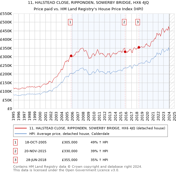 11, HALSTEAD CLOSE, RIPPONDEN, SOWERBY BRIDGE, HX6 4JQ: Price paid vs HM Land Registry's House Price Index