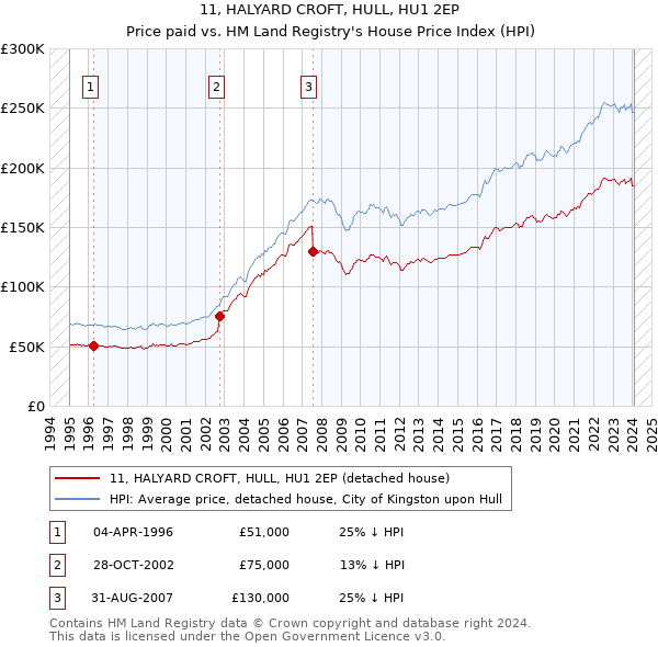 11, HALYARD CROFT, HULL, HU1 2EP: Price paid vs HM Land Registry's House Price Index