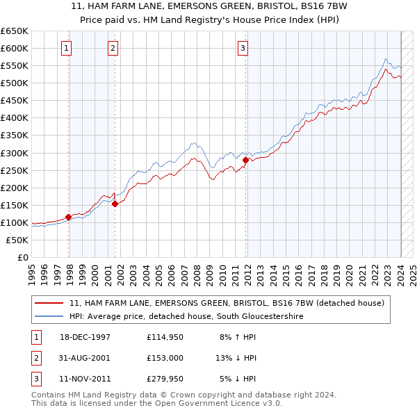11, HAM FARM LANE, EMERSONS GREEN, BRISTOL, BS16 7BW: Price paid vs HM Land Registry's House Price Index