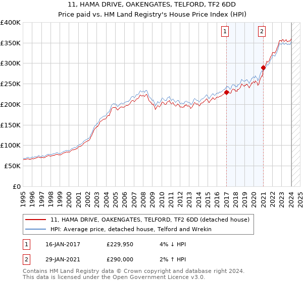 11, HAMA DRIVE, OAKENGATES, TELFORD, TF2 6DD: Price paid vs HM Land Registry's House Price Index