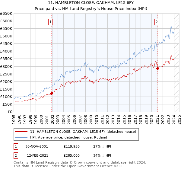 11, HAMBLETON CLOSE, OAKHAM, LE15 6FY: Price paid vs HM Land Registry's House Price Index