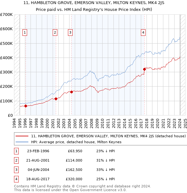 11, HAMBLETON GROVE, EMERSON VALLEY, MILTON KEYNES, MK4 2JS: Price paid vs HM Land Registry's House Price Index