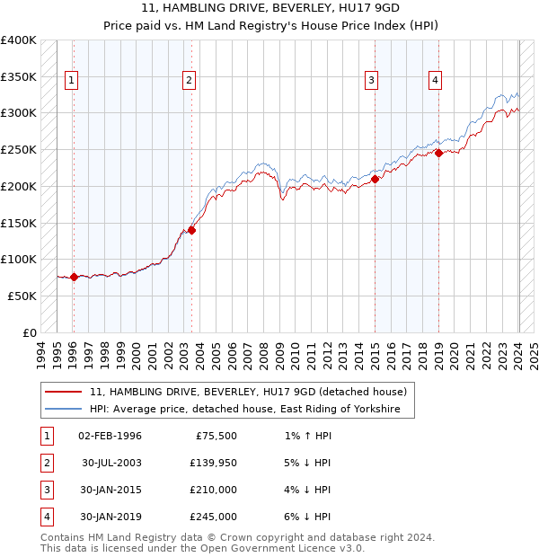11, HAMBLING DRIVE, BEVERLEY, HU17 9GD: Price paid vs HM Land Registry's House Price Index