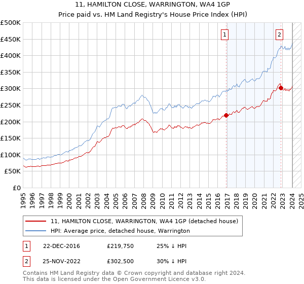 11, HAMILTON CLOSE, WARRINGTON, WA4 1GP: Price paid vs HM Land Registry's House Price Index