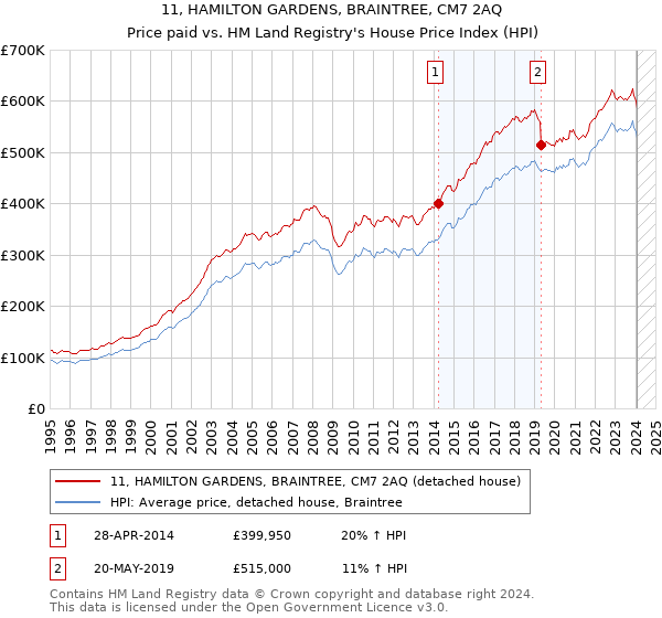 11, HAMILTON GARDENS, BRAINTREE, CM7 2AQ: Price paid vs HM Land Registry's House Price Index