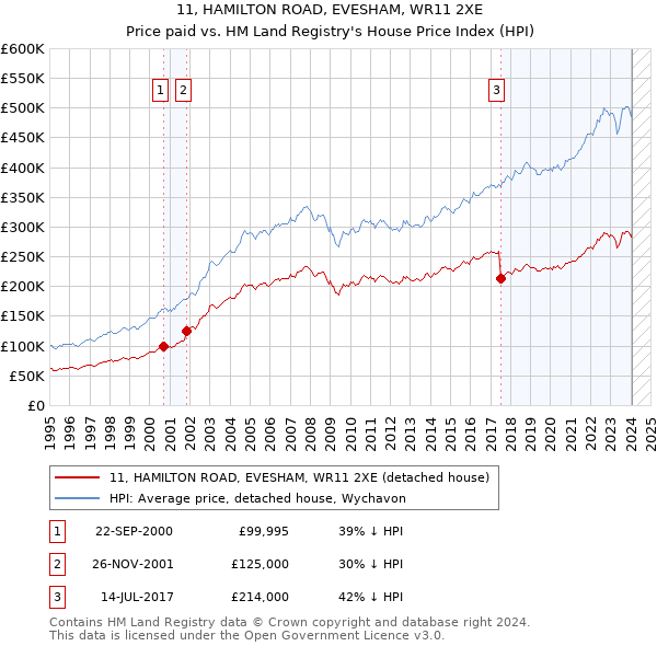 11, HAMILTON ROAD, EVESHAM, WR11 2XE: Price paid vs HM Land Registry's House Price Index