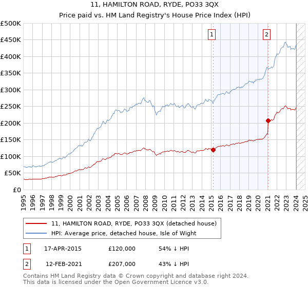 11, HAMILTON ROAD, RYDE, PO33 3QX: Price paid vs HM Land Registry's House Price Index