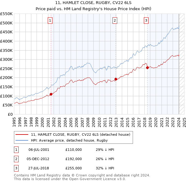 11, HAMLET CLOSE, RUGBY, CV22 6LS: Price paid vs HM Land Registry's House Price Index