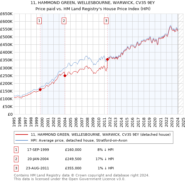 11, HAMMOND GREEN, WELLESBOURNE, WARWICK, CV35 9EY: Price paid vs HM Land Registry's House Price Index