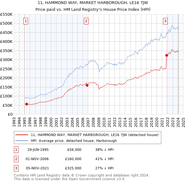 11, HAMMOND WAY, MARKET HARBOROUGH, LE16 7JW: Price paid vs HM Land Registry's House Price Index