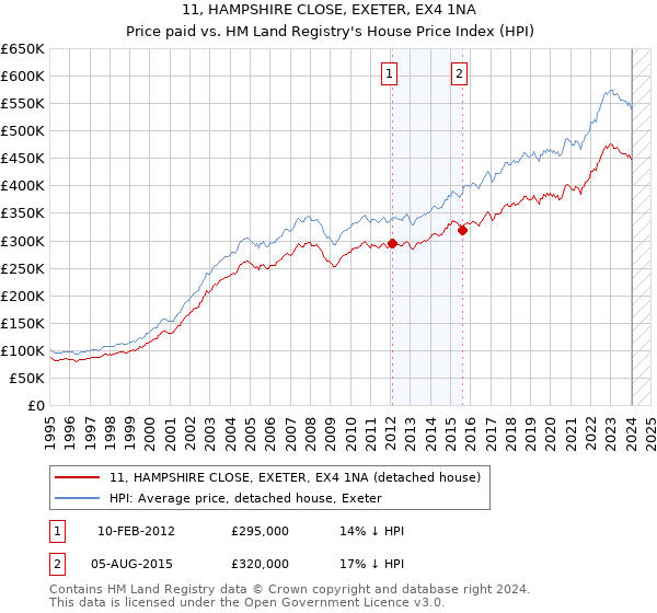 11, HAMPSHIRE CLOSE, EXETER, EX4 1NA: Price paid vs HM Land Registry's House Price Index