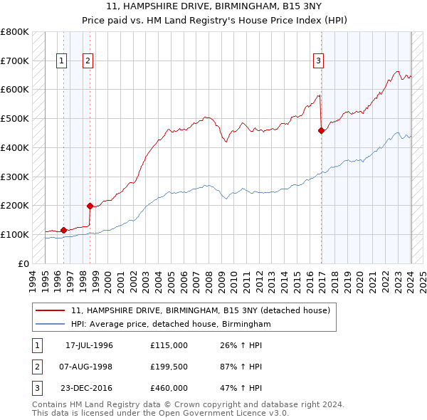 11, HAMPSHIRE DRIVE, BIRMINGHAM, B15 3NY: Price paid vs HM Land Registry's House Price Index