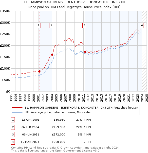 11, HAMPSON GARDENS, EDENTHORPE, DONCASTER, DN3 2TN: Price paid vs HM Land Registry's House Price Index