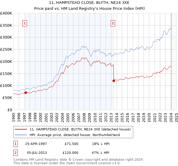 11, HAMPSTEAD CLOSE, BLYTH, NE24 3XE: Price paid vs HM Land Registry's House Price Index