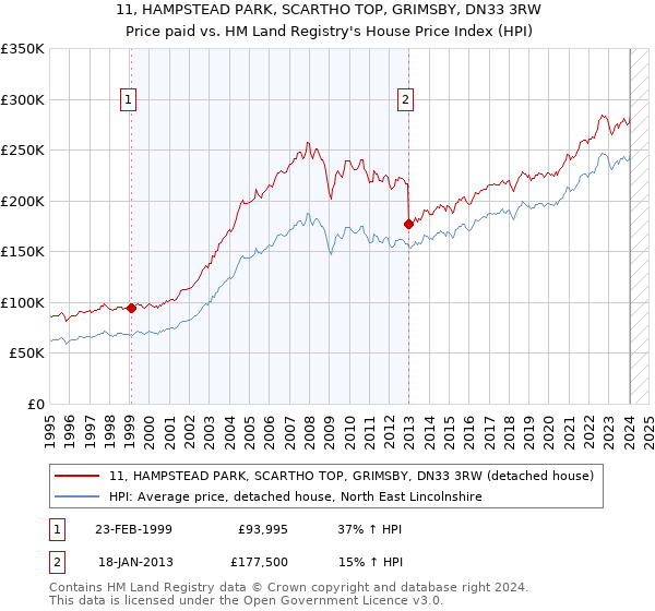 11, HAMPSTEAD PARK, SCARTHO TOP, GRIMSBY, DN33 3RW: Price paid vs HM Land Registry's House Price Index