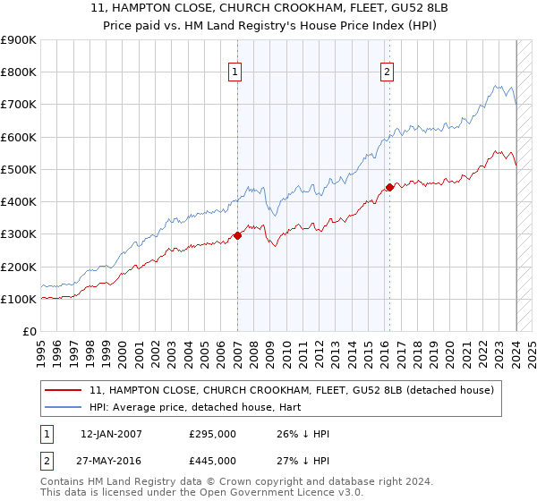 11, HAMPTON CLOSE, CHURCH CROOKHAM, FLEET, GU52 8LB: Price paid vs HM Land Registry's House Price Index