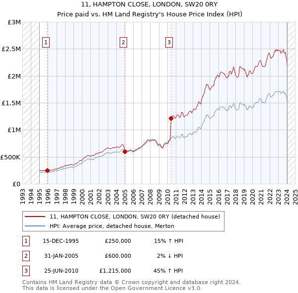 11, HAMPTON CLOSE, LONDON, SW20 0RY: Price paid vs HM Land Registry's House Price Index