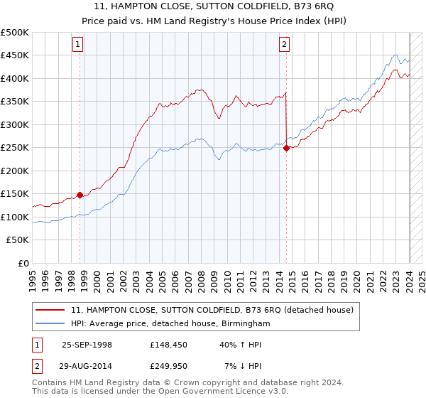 11, HAMPTON CLOSE, SUTTON COLDFIELD, B73 6RQ: Price paid vs HM Land Registry's House Price Index