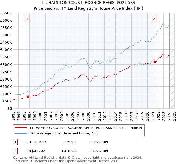 11, HAMPTON COURT, BOGNOR REGIS, PO21 5SS: Price paid vs HM Land Registry's House Price Index