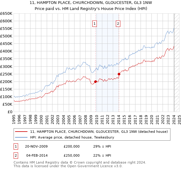 11, HAMPTON PLACE, CHURCHDOWN, GLOUCESTER, GL3 1NW: Price paid vs HM Land Registry's House Price Index