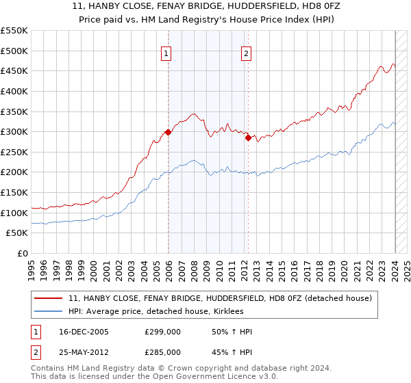 11, HANBY CLOSE, FENAY BRIDGE, HUDDERSFIELD, HD8 0FZ: Price paid vs HM Land Registry's House Price Index