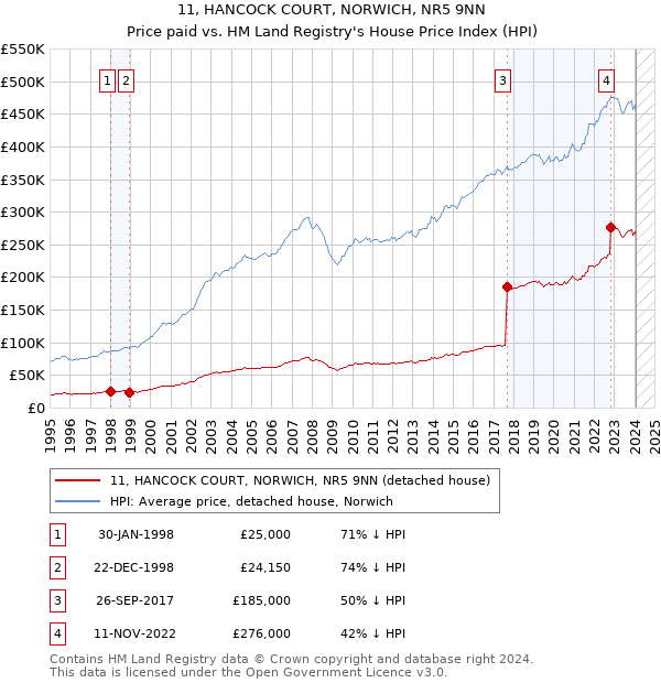 11, HANCOCK COURT, NORWICH, NR5 9NN: Price paid vs HM Land Registry's House Price Index