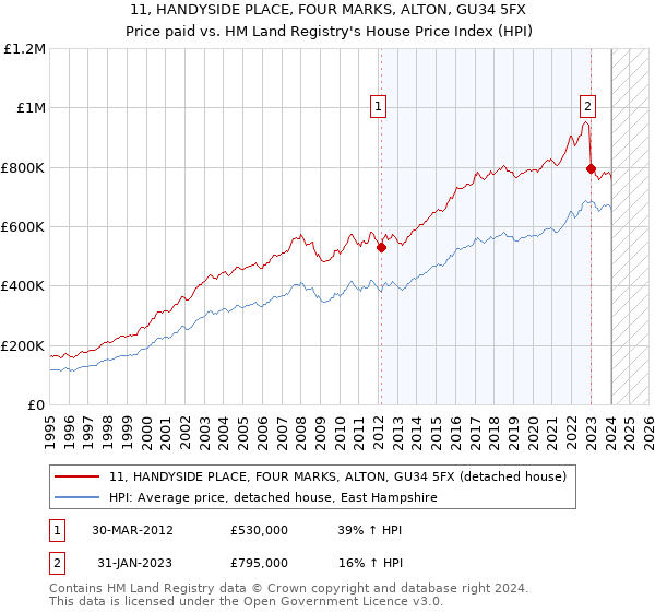 11, HANDYSIDE PLACE, FOUR MARKS, ALTON, GU34 5FX: Price paid vs HM Land Registry's House Price Index