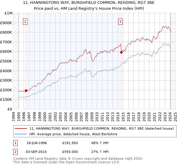 11, HANNINGTONS WAY, BURGHFIELD COMMON, READING, RG7 3BE: Price paid vs HM Land Registry's House Price Index