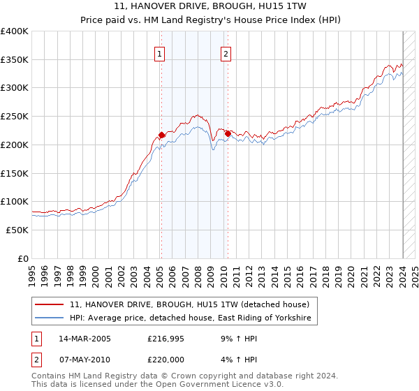 11, HANOVER DRIVE, BROUGH, HU15 1TW: Price paid vs HM Land Registry's House Price Index