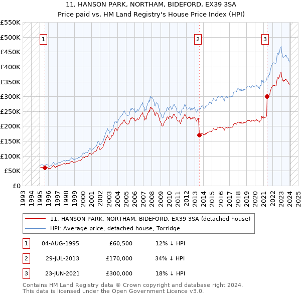 11, HANSON PARK, NORTHAM, BIDEFORD, EX39 3SA: Price paid vs HM Land Registry's House Price Index