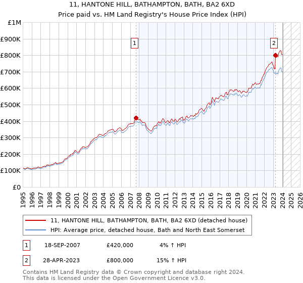 11, HANTONE HILL, BATHAMPTON, BATH, BA2 6XD: Price paid vs HM Land Registry's House Price Index