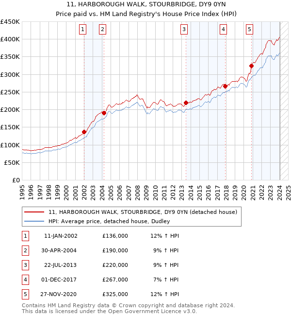 11, HARBOROUGH WALK, STOURBRIDGE, DY9 0YN: Price paid vs HM Land Registry's House Price Index
