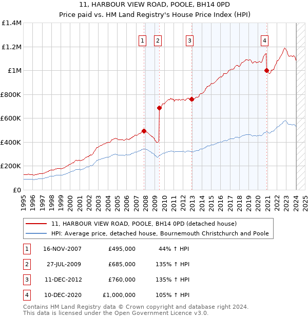 11, HARBOUR VIEW ROAD, POOLE, BH14 0PD: Price paid vs HM Land Registry's House Price Index