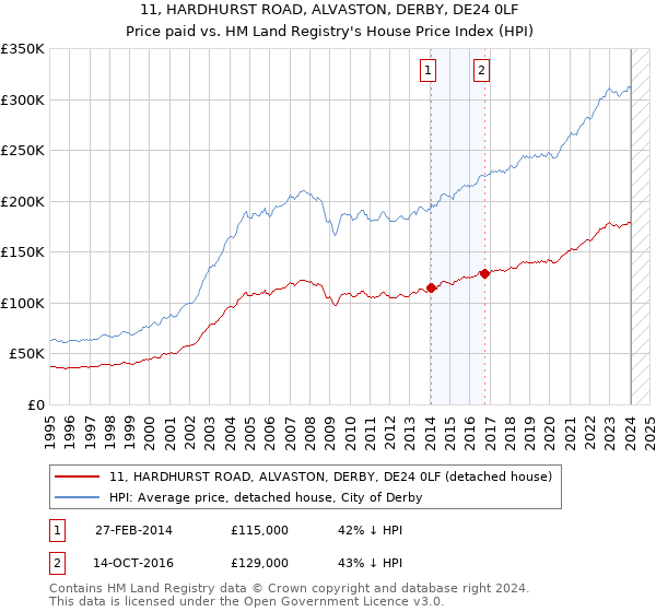 11, HARDHURST ROAD, ALVASTON, DERBY, DE24 0LF: Price paid vs HM Land Registry's House Price Index