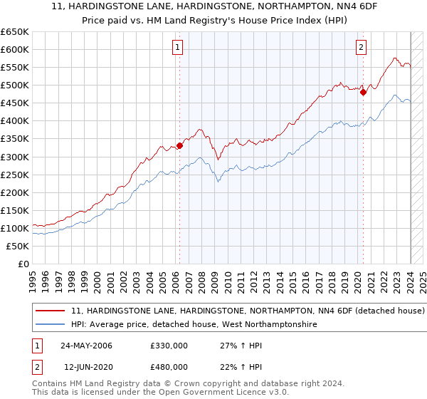 11, HARDINGSTONE LANE, HARDINGSTONE, NORTHAMPTON, NN4 6DF: Price paid vs HM Land Registry's House Price Index
