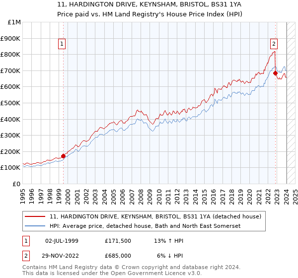 11, HARDINGTON DRIVE, KEYNSHAM, BRISTOL, BS31 1YA: Price paid vs HM Land Registry's House Price Index