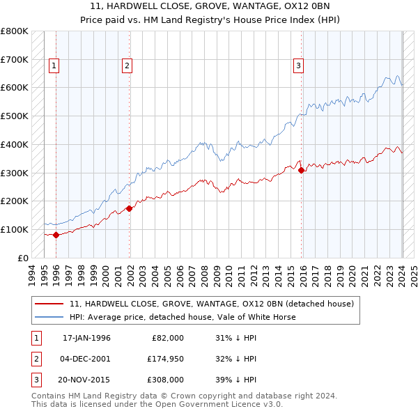 11, HARDWELL CLOSE, GROVE, WANTAGE, OX12 0BN: Price paid vs HM Land Registry's House Price Index