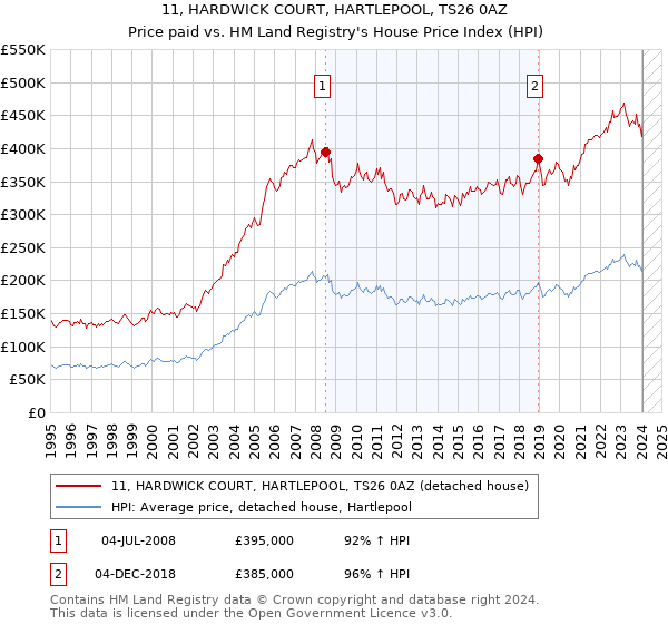 11, HARDWICK COURT, HARTLEPOOL, TS26 0AZ: Price paid vs HM Land Registry's House Price Index