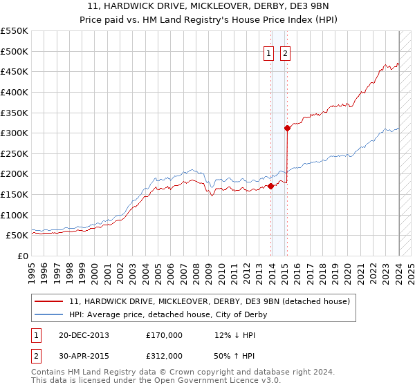 11, HARDWICK DRIVE, MICKLEOVER, DERBY, DE3 9BN: Price paid vs HM Land Registry's House Price Index
