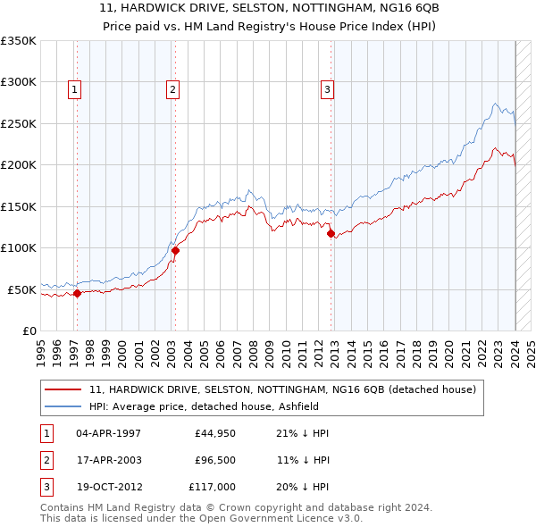 11, HARDWICK DRIVE, SELSTON, NOTTINGHAM, NG16 6QB: Price paid vs HM Land Registry's House Price Index