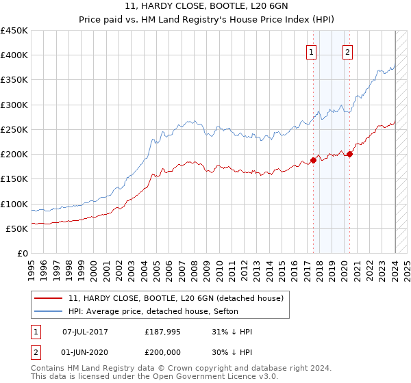 11, HARDY CLOSE, BOOTLE, L20 6GN: Price paid vs HM Land Registry's House Price Index